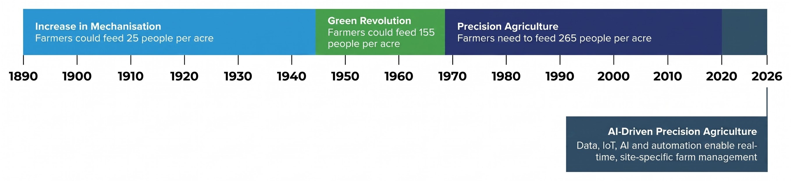 Timeline of agricultural technology from 1890 to 2026, spanning the rise of mechanisation, the Green Revolution, precision agriculture, and AI-driven precision agriculture